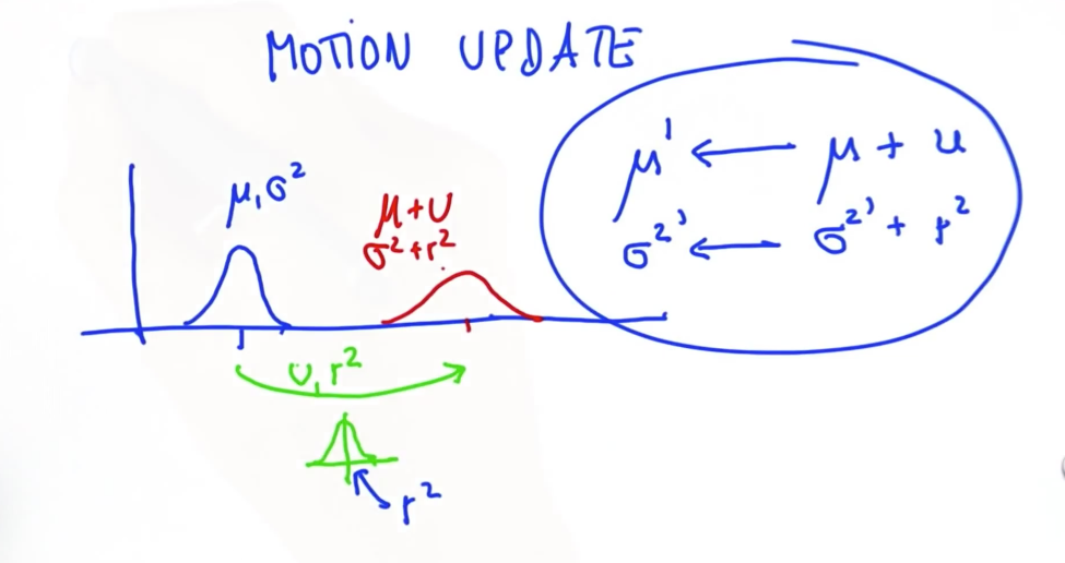 Motion Gaussian Calculation