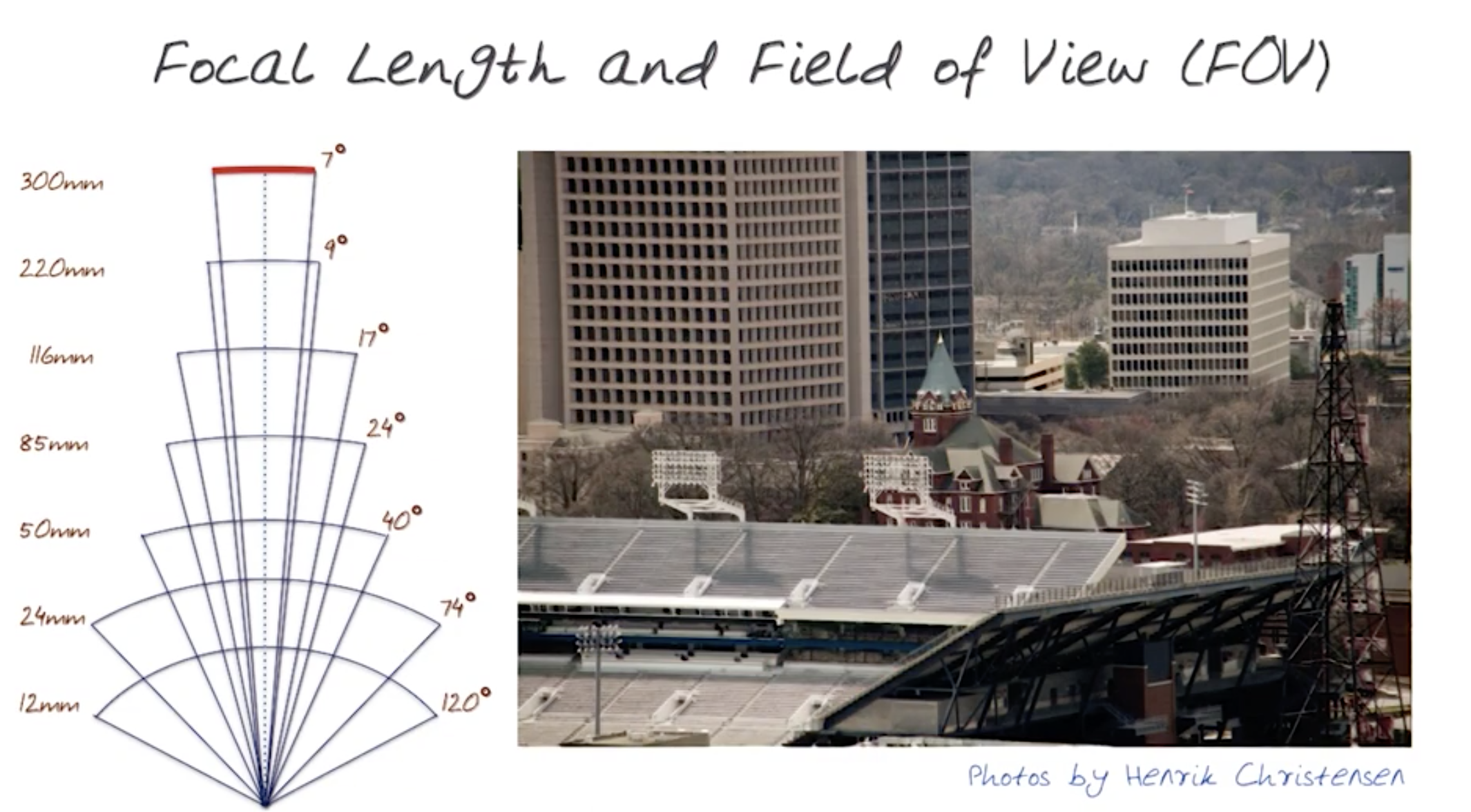 Lens Equation