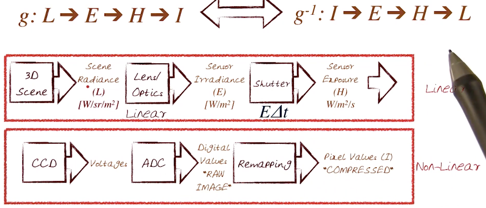 Image Acquisition Pipeline