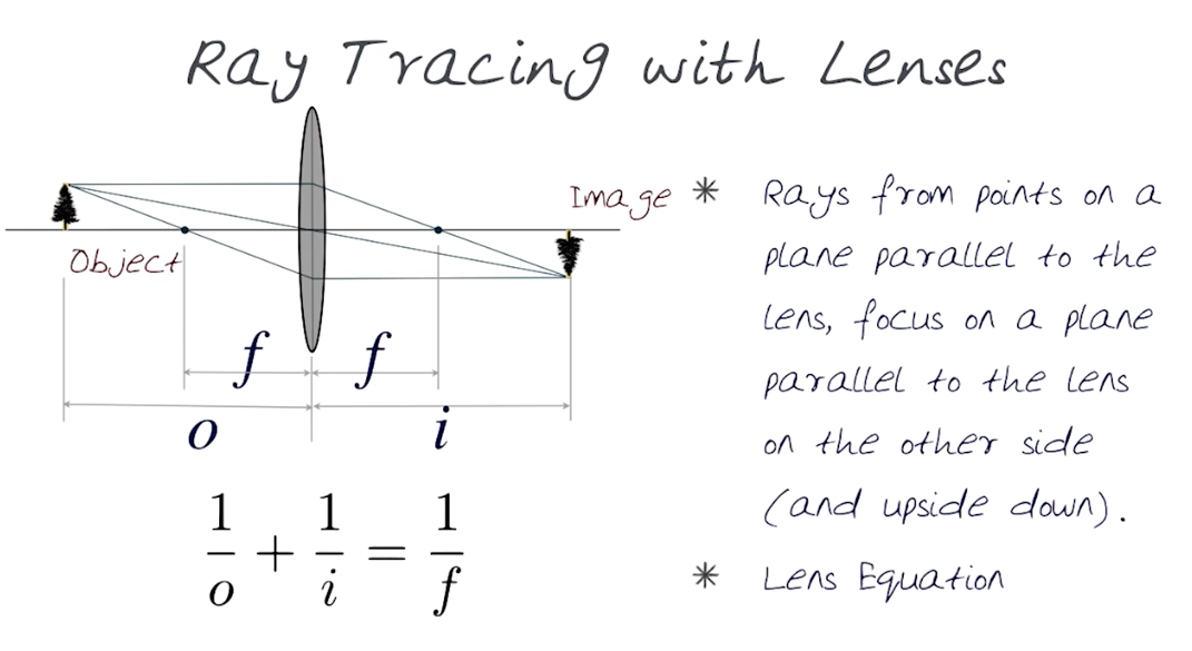 Lens Equation