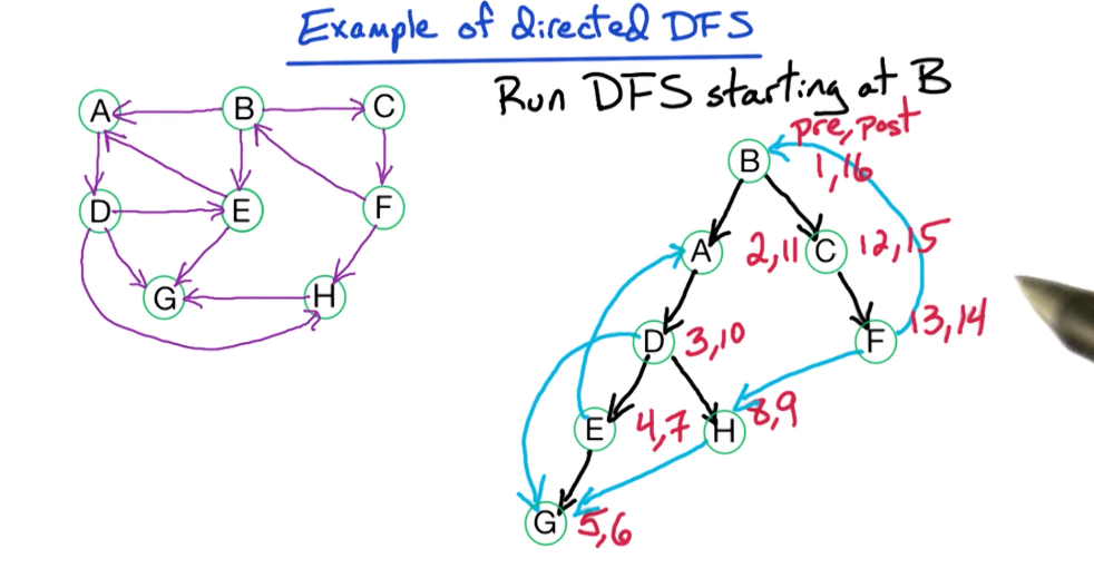 directed-dfs-example.png