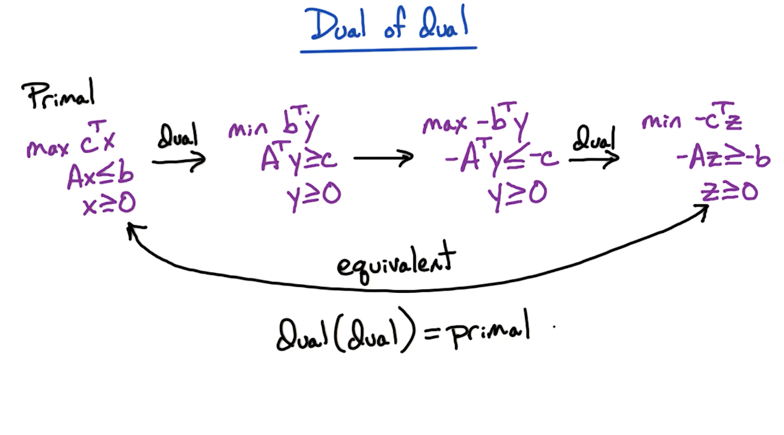 dual-of-dual.png