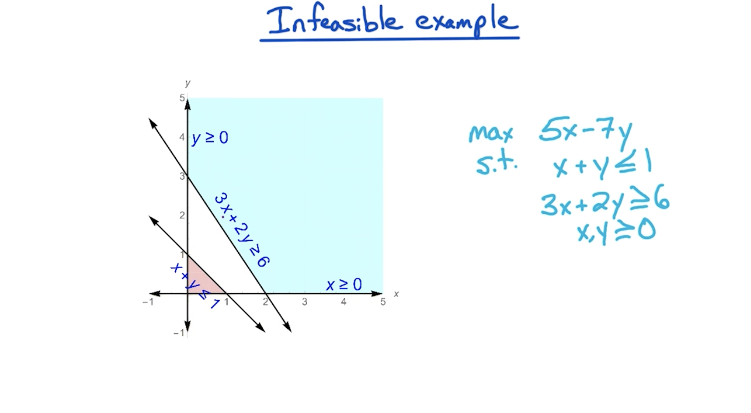 lp-infeasible-example.png