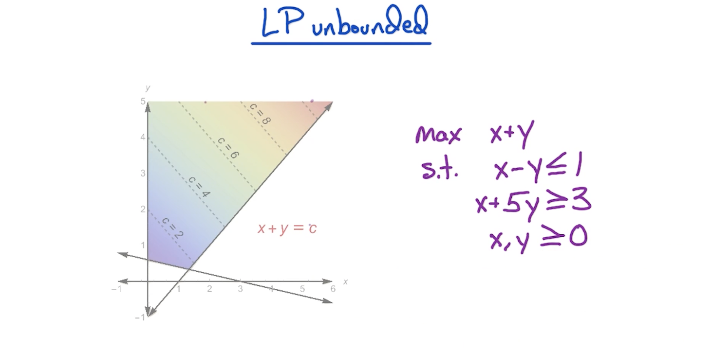 lp-unbounded-example.png