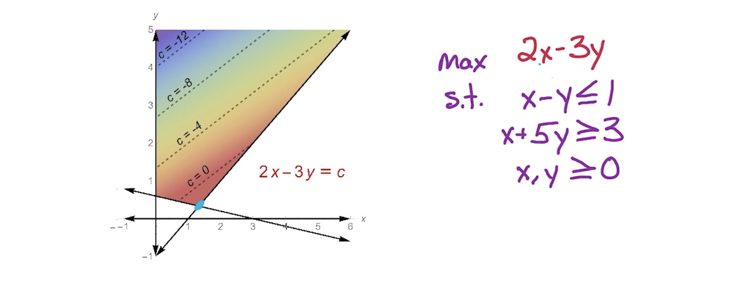 lp-unbounded-example2.png