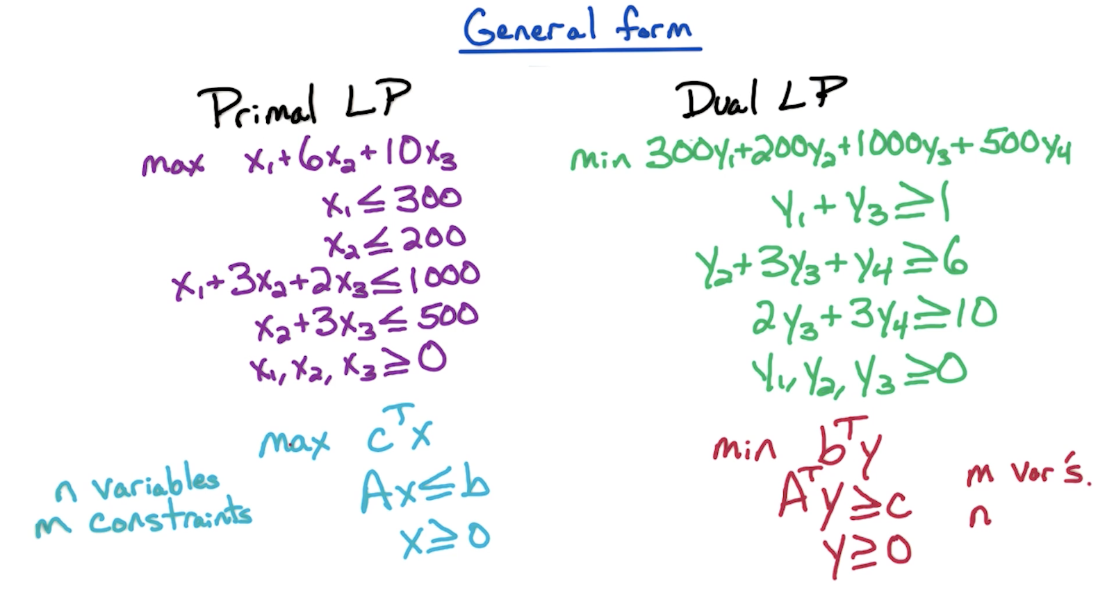 primal-vs-dual-lp-general-form.png
