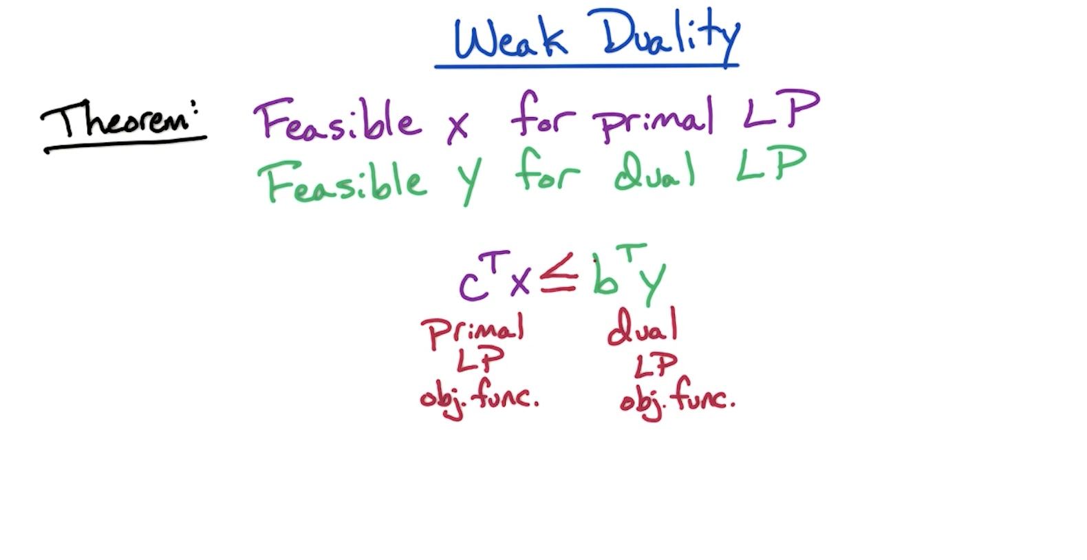 weak-duality-theorem.png
