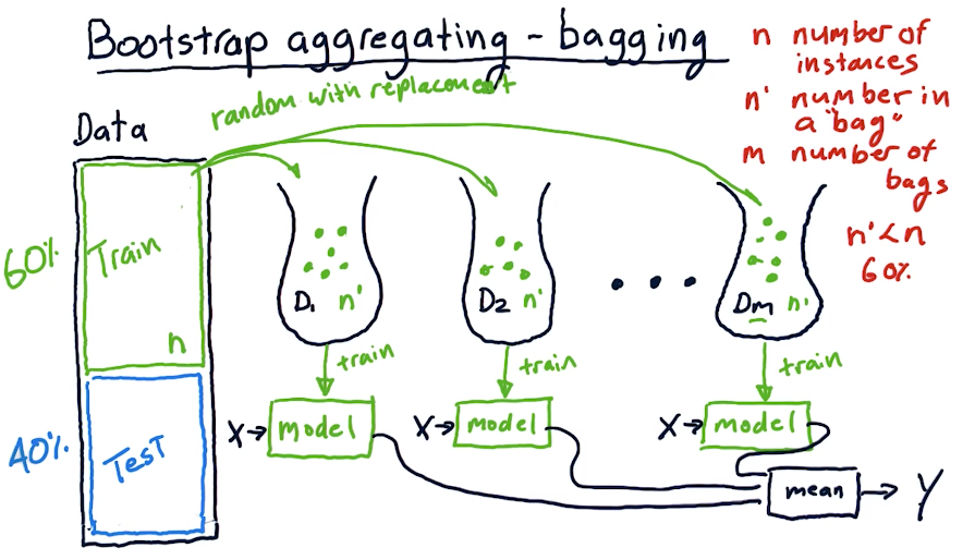 Bagging