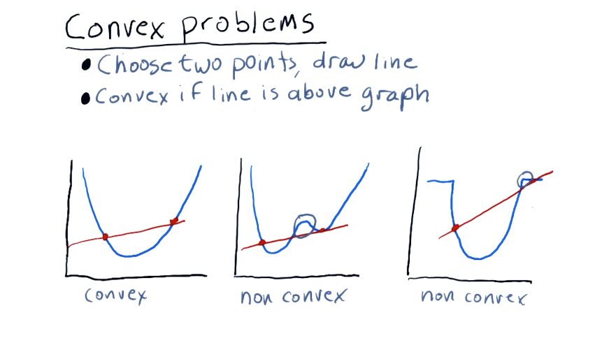 Convex Problems