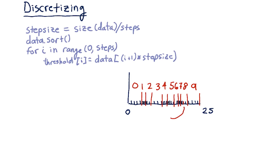Discretizing