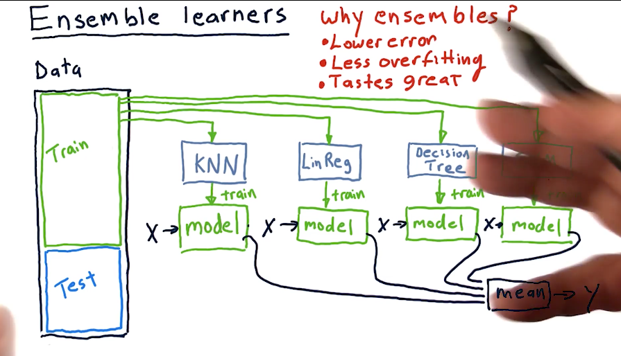 Ensemble Learning