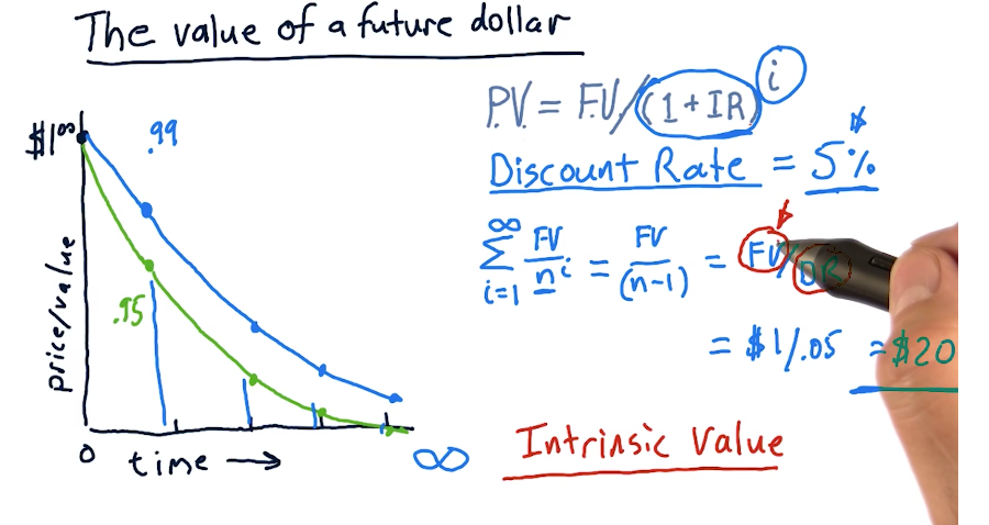 Intrinsic Value