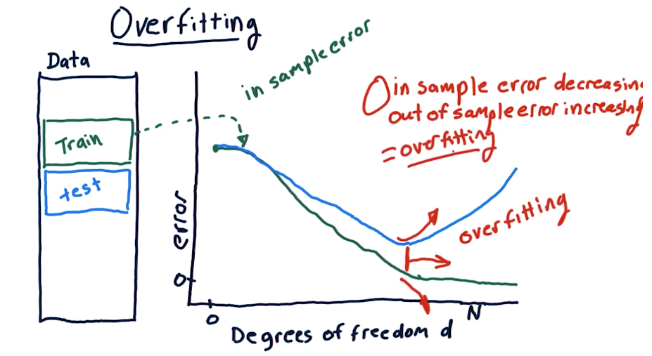 Overfitting